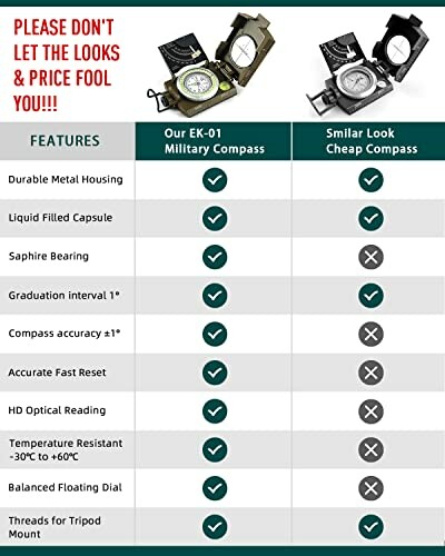 Comparison chart between EK-01 military compass and a similar-looking cheap compass, highlighting features like metal housing, liquid-filled capsule, and accuracy.